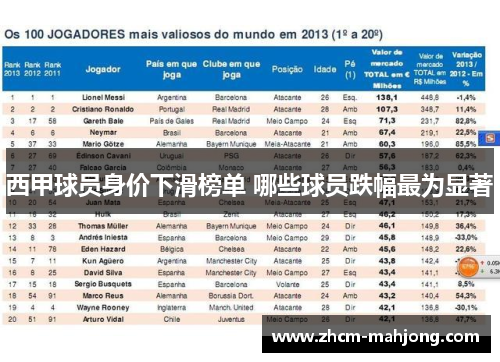 西甲球员身价下滑榜单 哪些球员跌幅最为显著